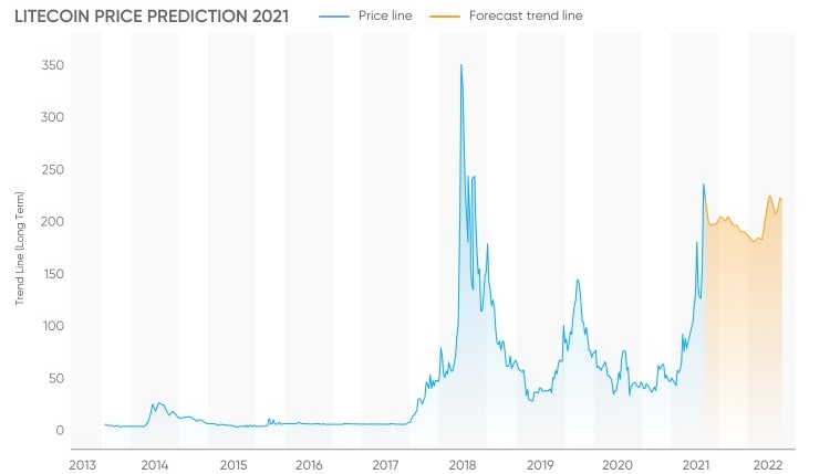 پیش‌بینی قیمت لایت کوین در ۲۰۲۱