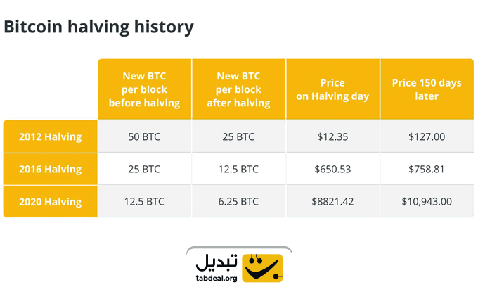 هاوینگ بیت کوین