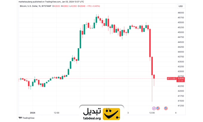 علت ریزش بیت کوین