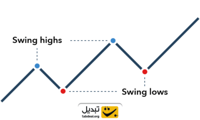 ترید چیست؟ آشنایی با انواع روش‌های ترید کردن - آکادمی تبدیل