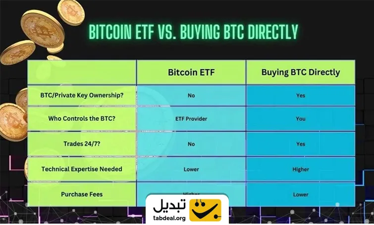 مقایسه خرید بیت کوین با ETF