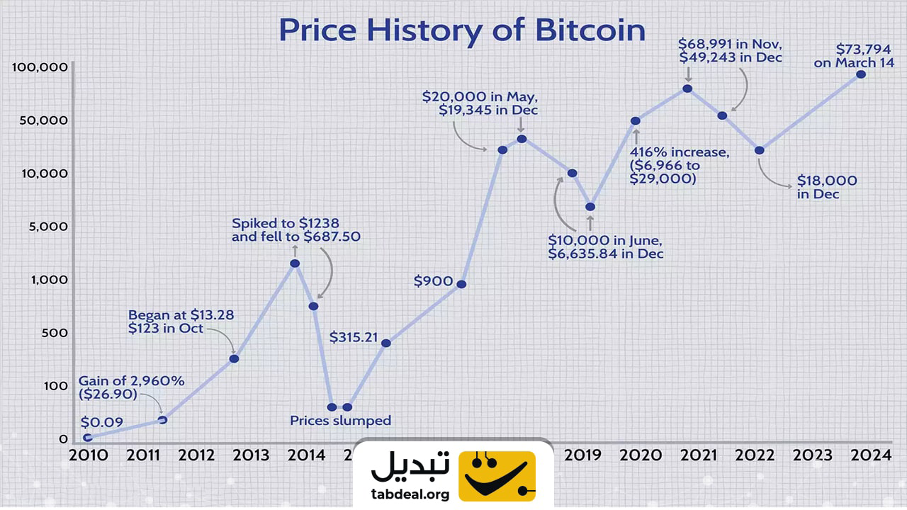 تاریخچه قیمت بیت کوین