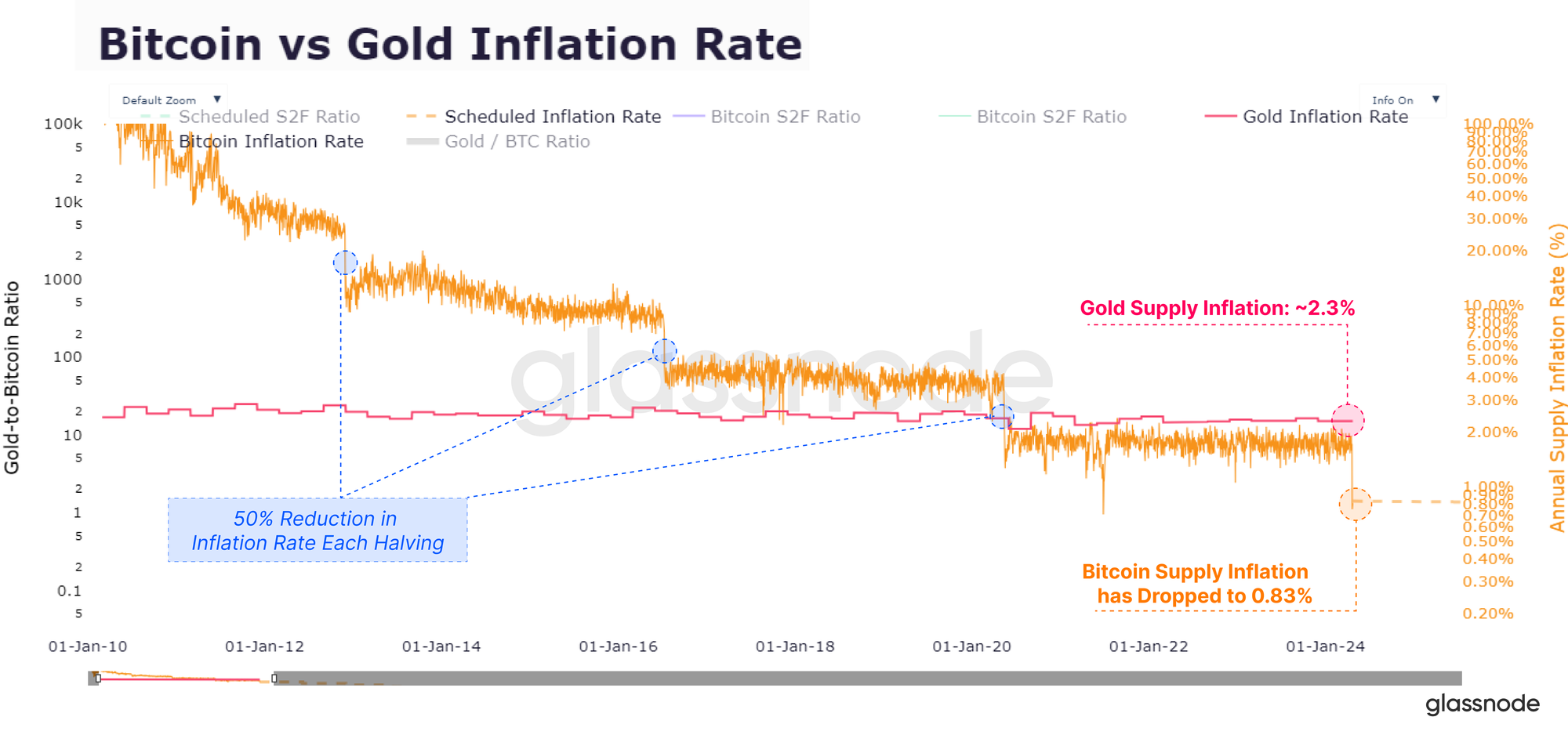 نرخ بهره طلا و بیت کوین