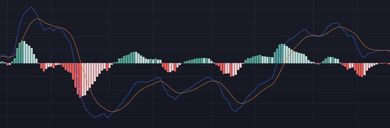 استراتژی معاملاتی MACD یا واگرایی همگرایی میانگین متحرک