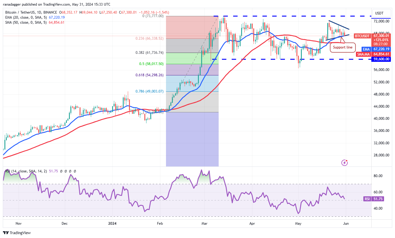 تحلیل بیت کوین BTC