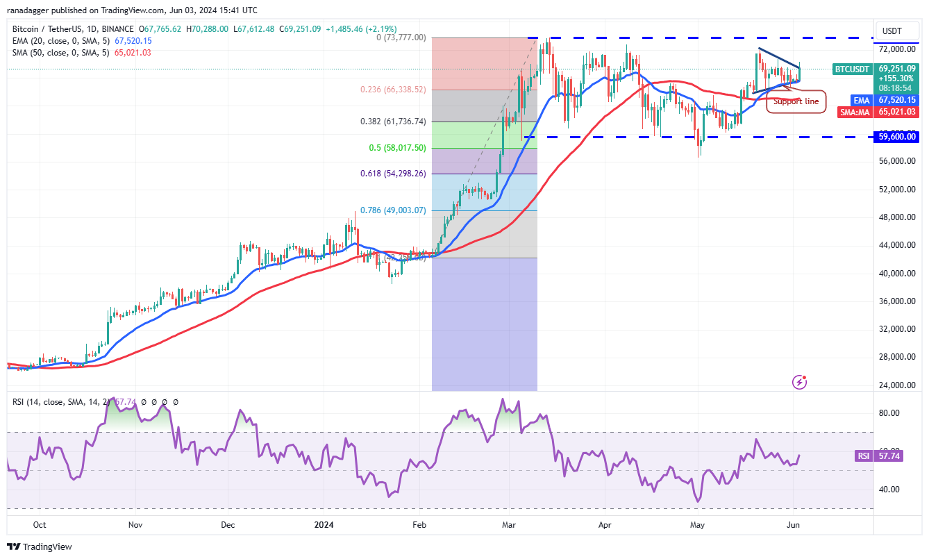 تحلیل بیت کوین BTC