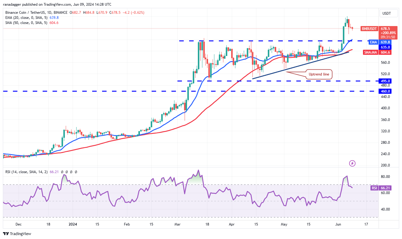 تحلیل تکنیکال بایننس کوین BNB