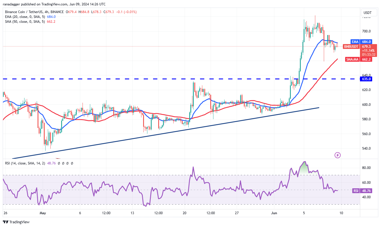 تحلیل تکنیکال بایننس کوین BNB