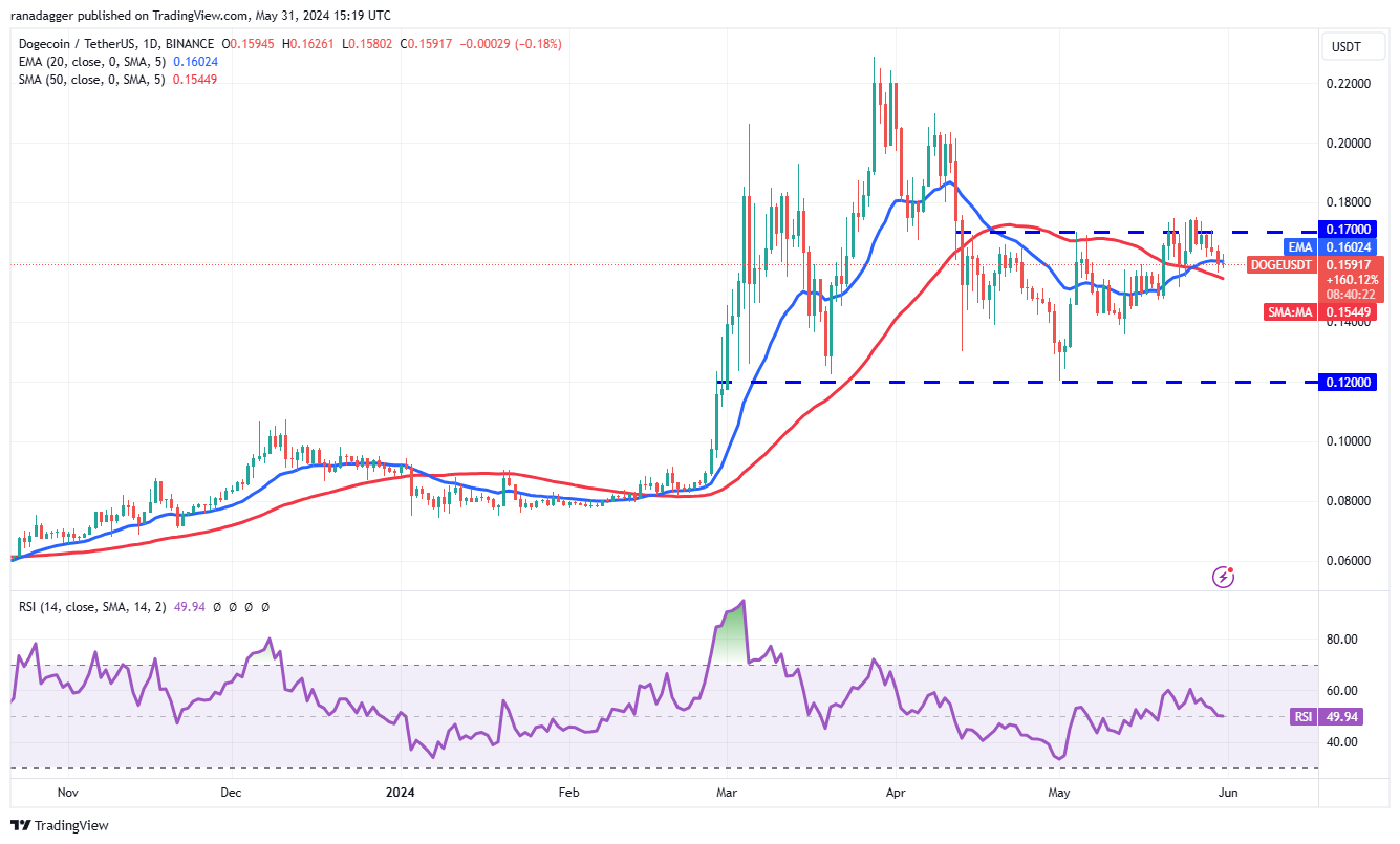 تحلیل تکنیکال دوج کوین DOGE