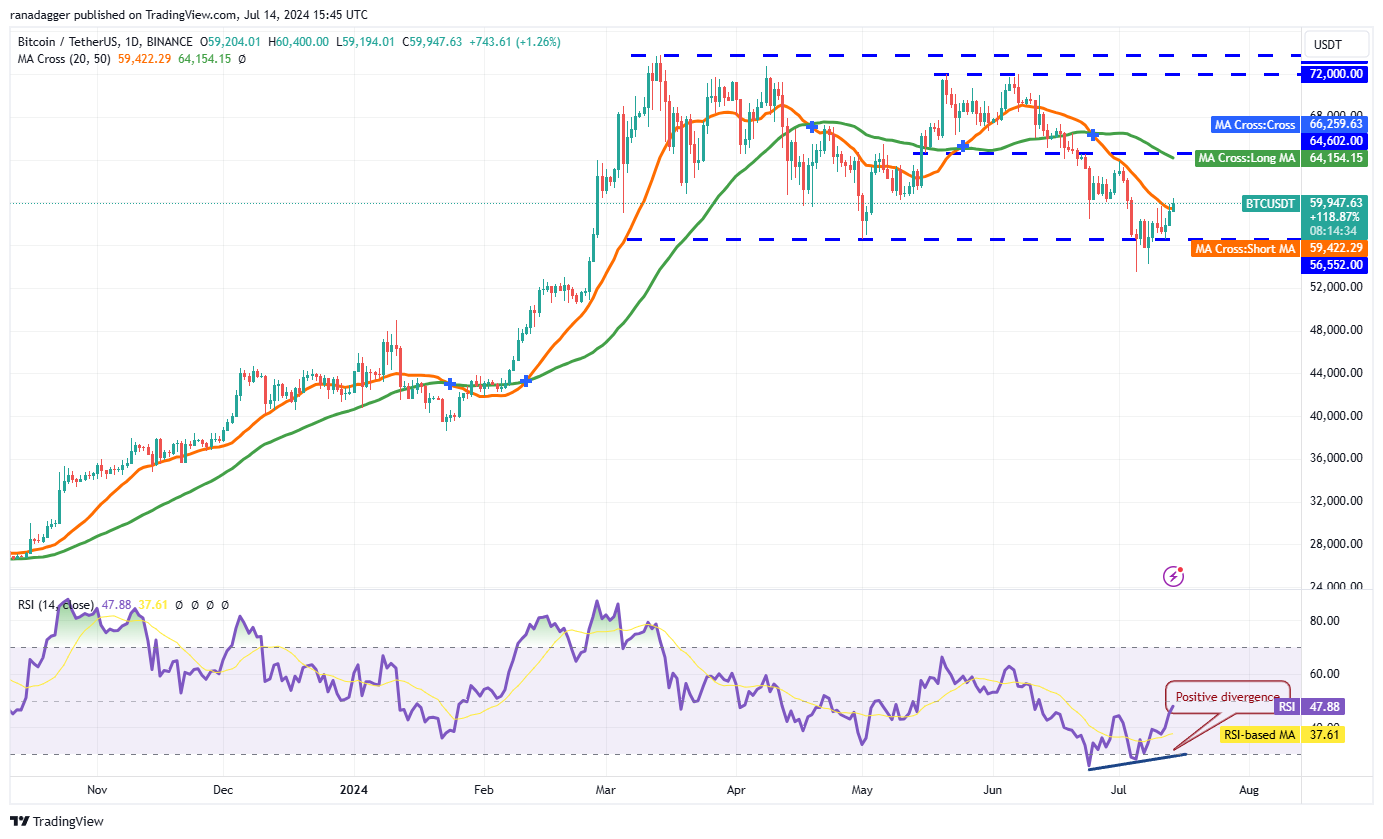 تحلیل قیمت بیت کوین BTC