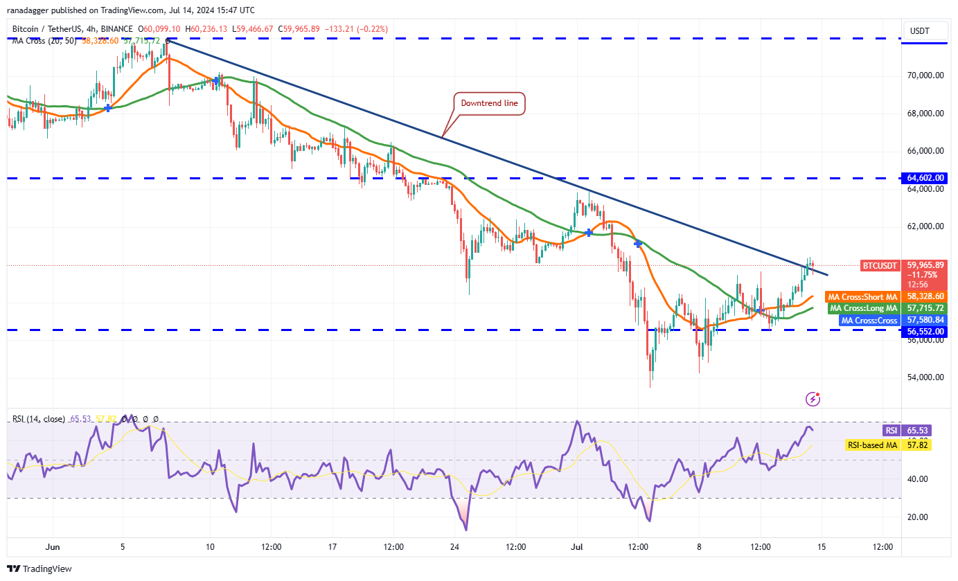 تحلیل قیمت بیت کوین BTC