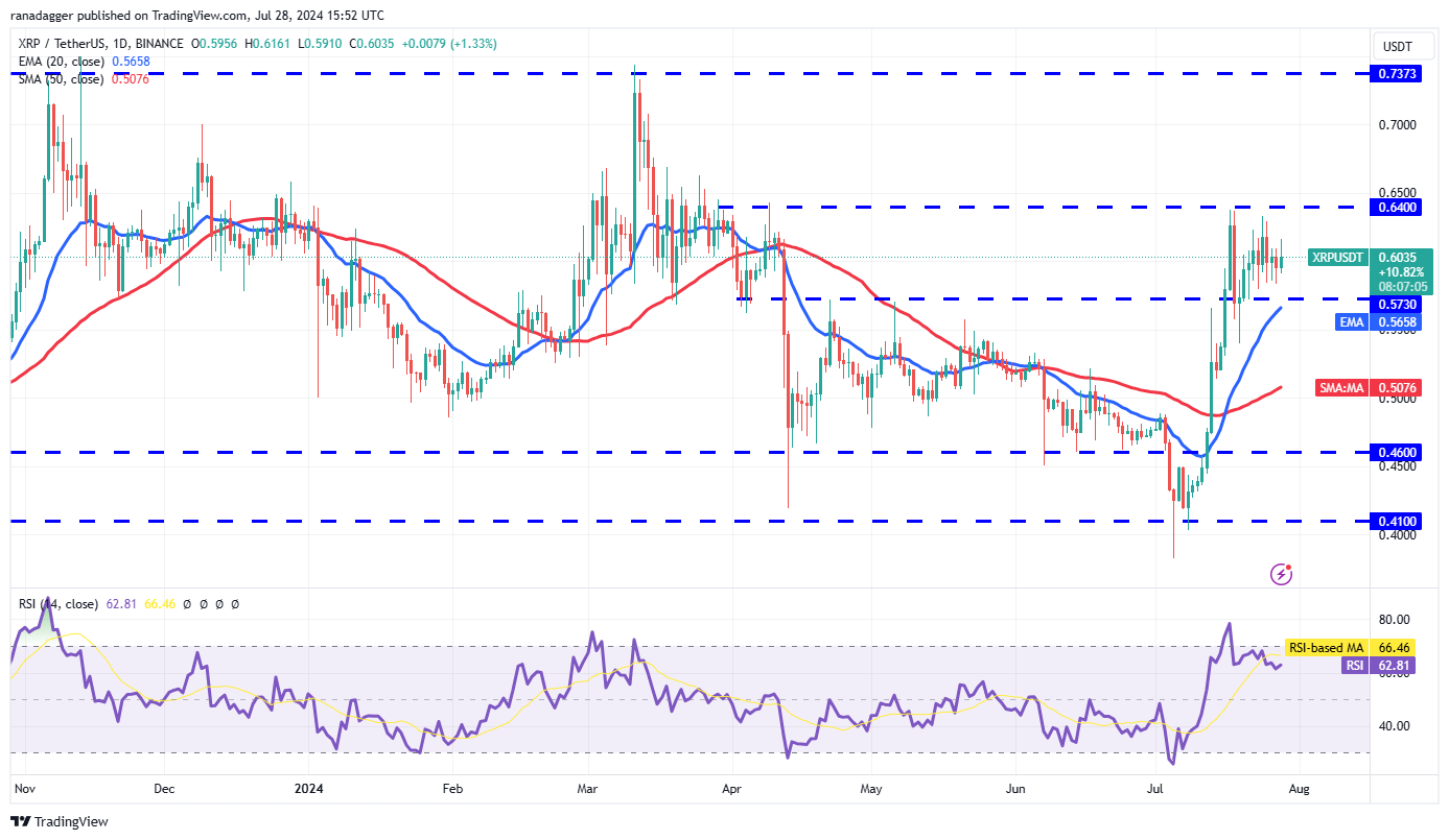 تحلیل قیمت ریپل XRP