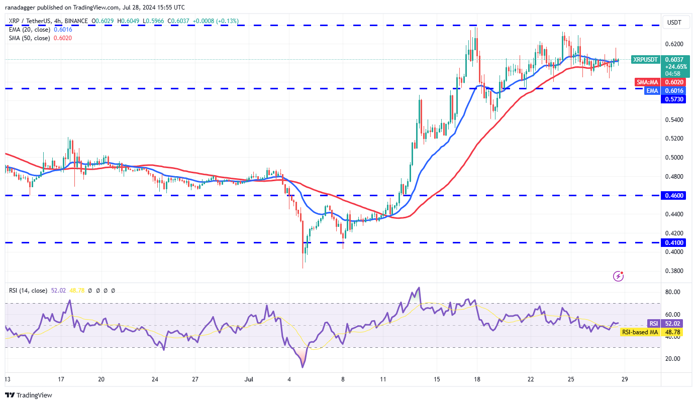 تحلیل قیمت ریپل XRP