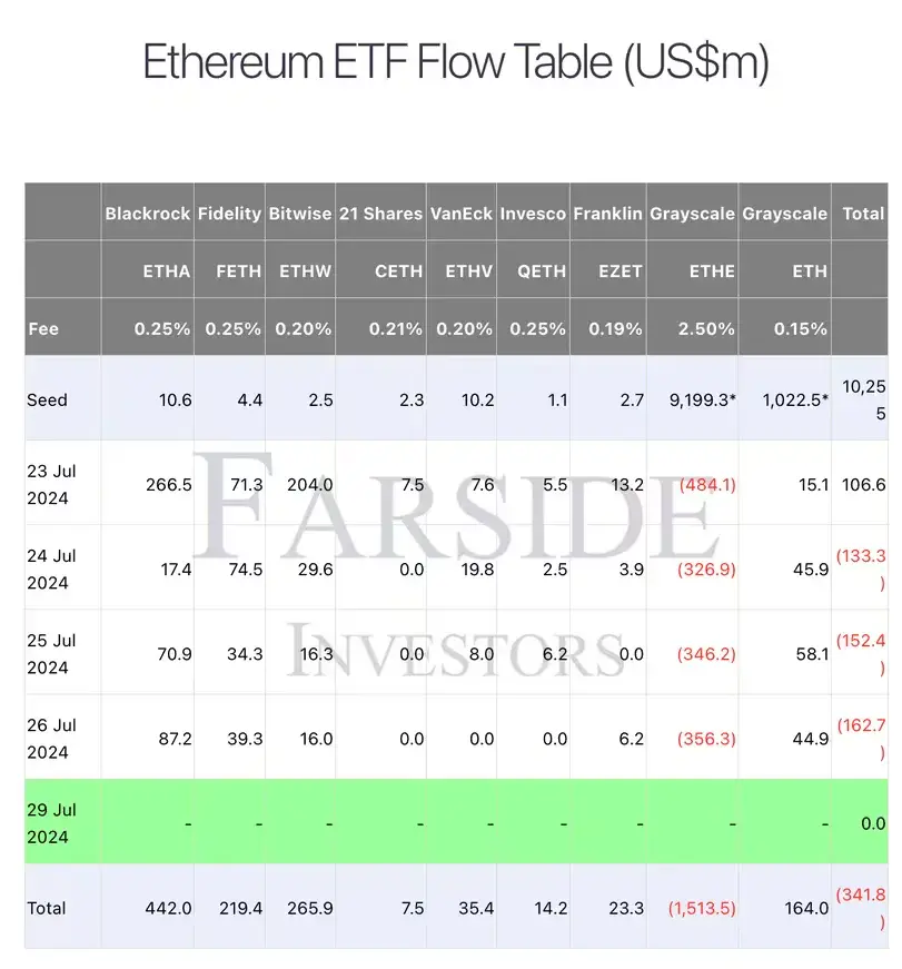 خروج سرمایه از ETF اسپات اتریوم