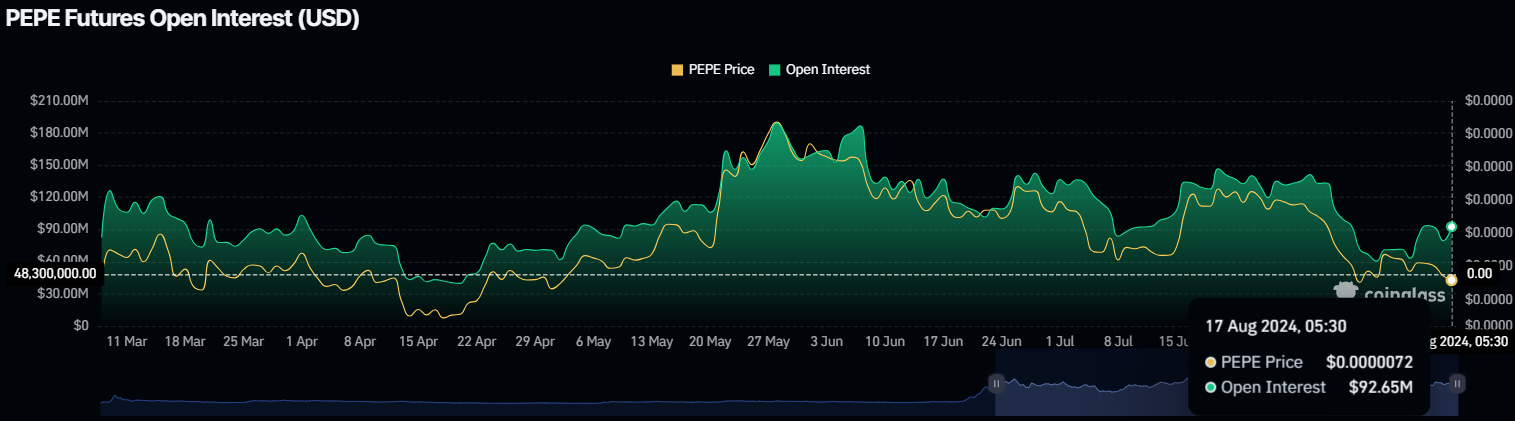 open interest‌ پپه