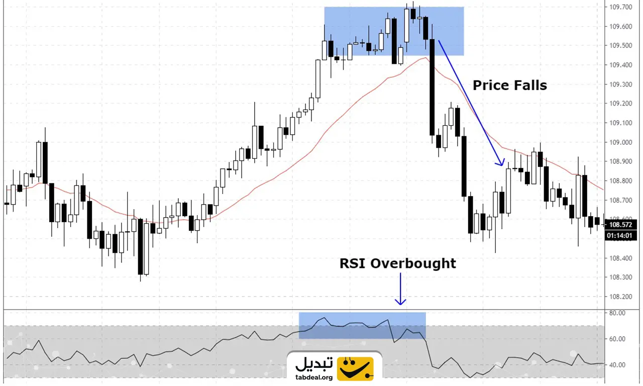 اندیکاتور rsi در تحلیل تکنیکال چیست و نحوه به کار گیری آن