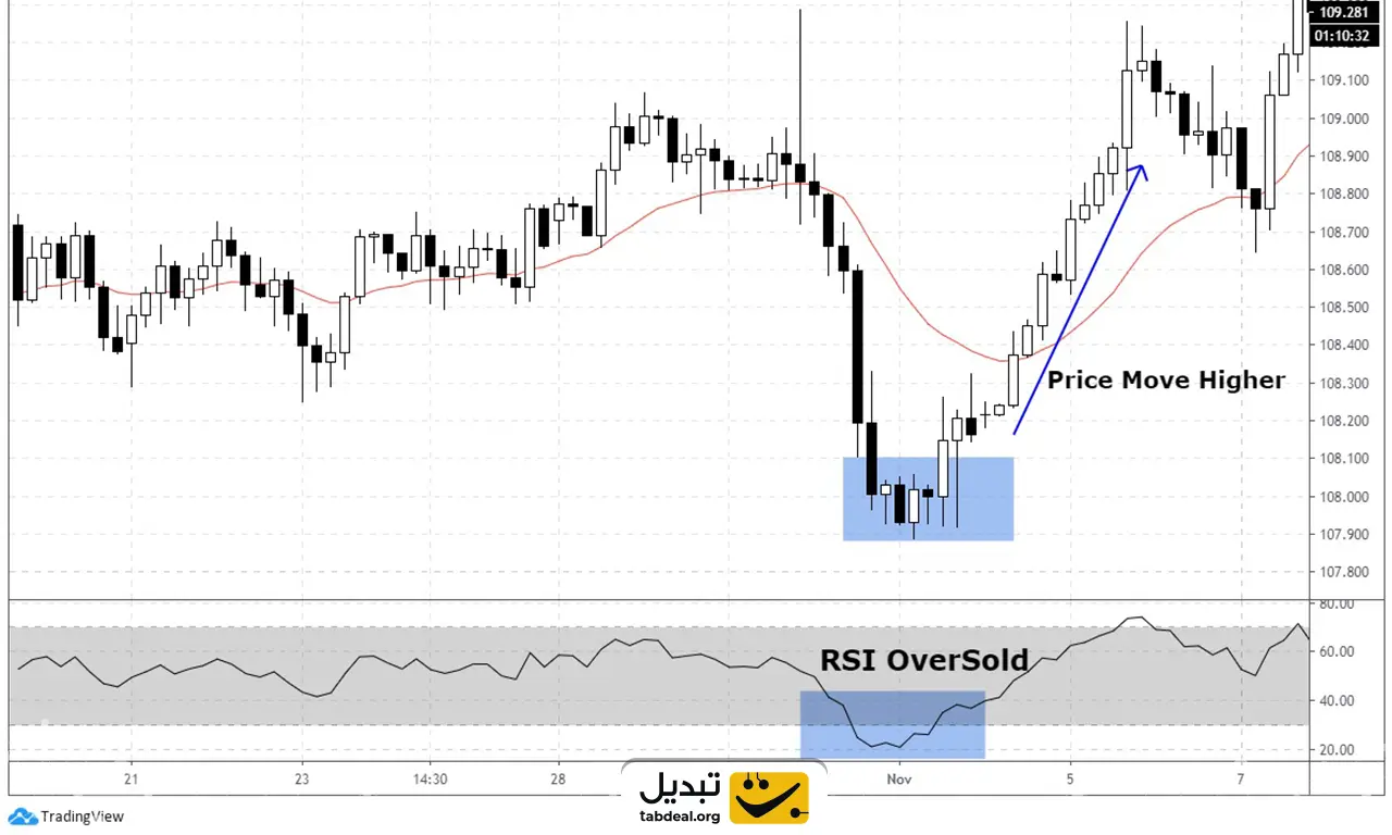 اندیکاتور rsi در تحلیل تکنیکال چیست و نحوه به کار گیری آن