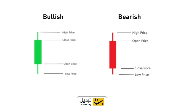 انواع کندل های صعودی و نزولی