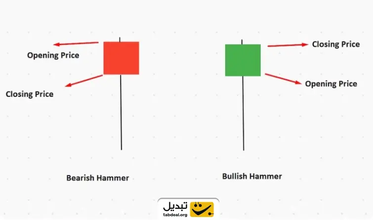 انواع کندل های صعودی و نزولی