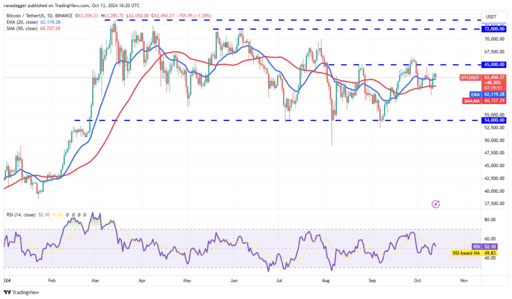 تحلیل قیمت بیت کوین BTC