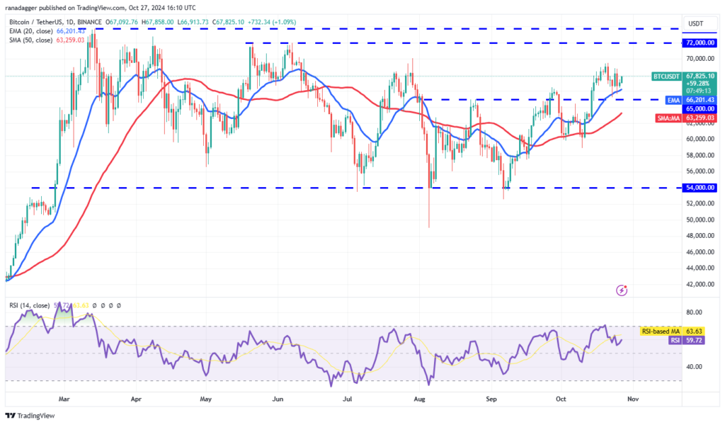 تحلیل بیت کوین BTC