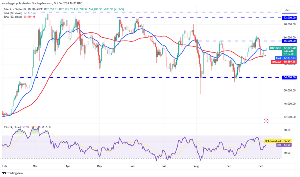 تحلیل بیت کوین (BTC)