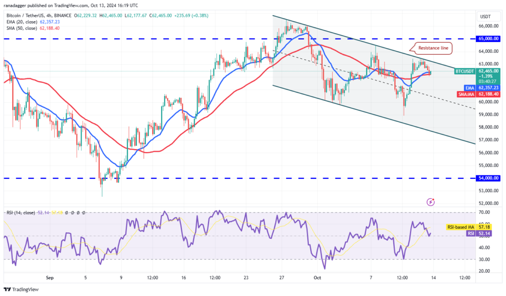 تحلیل قیمت بیت کوین BTC