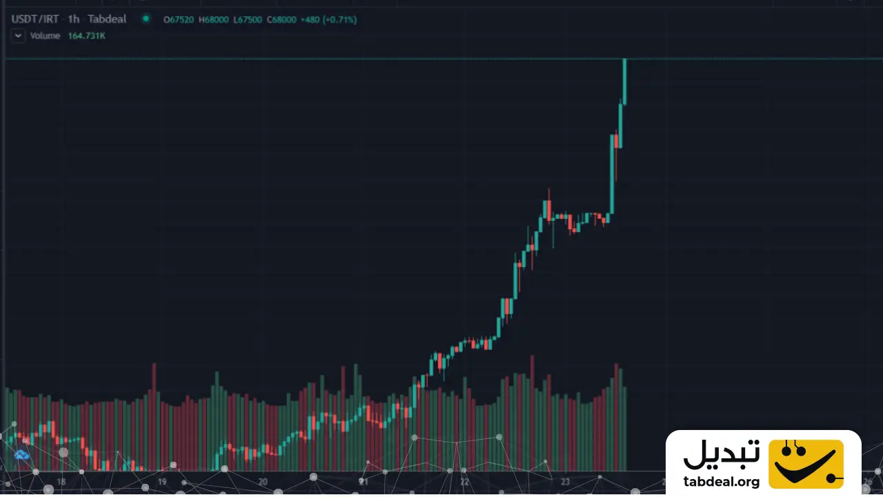 تتر به ۶۸،۰۰۰ تومان رسید - آکادمی تبدیل