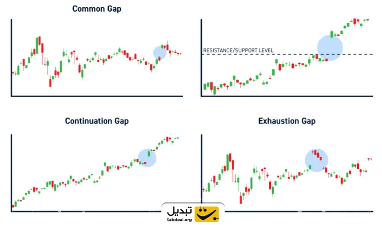 آشنایی با انواع گپ قیمتی در تحلیل تکنیکال بازار ارزهای دیجیتال