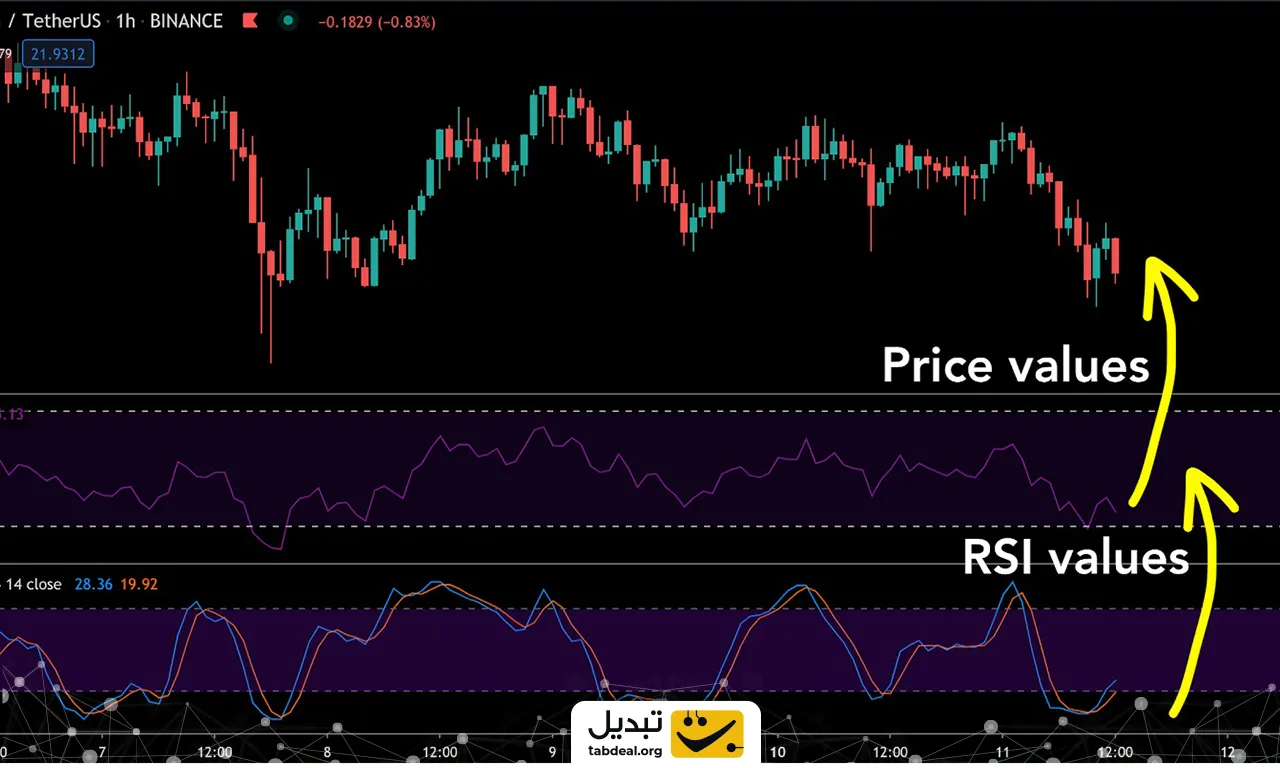 اندیکاتور rsi در تحلیل تکنیکال چیست