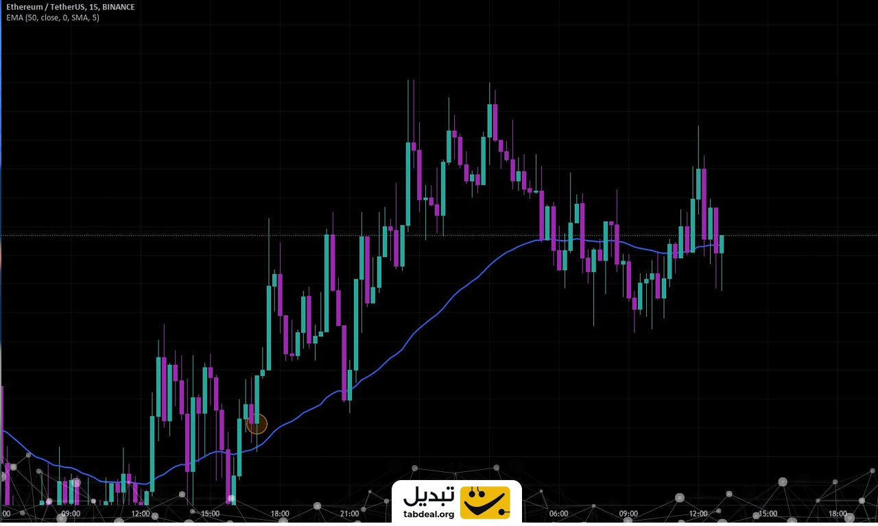 استراتژی ارز دیجیتال در تایم فریم ۱۵ دقیقه ای