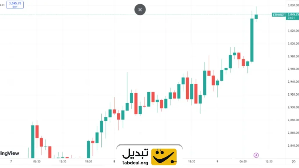 ارز دیجیتال اتریوم با رشد ۲ درصدی در ۱.۵ ساعت اخیر از ۳۰۰۰ دلار عبور کرد. رشد اتریوم پس از پیروزی ترامپ در انتخابات مریکارخ میدهد.