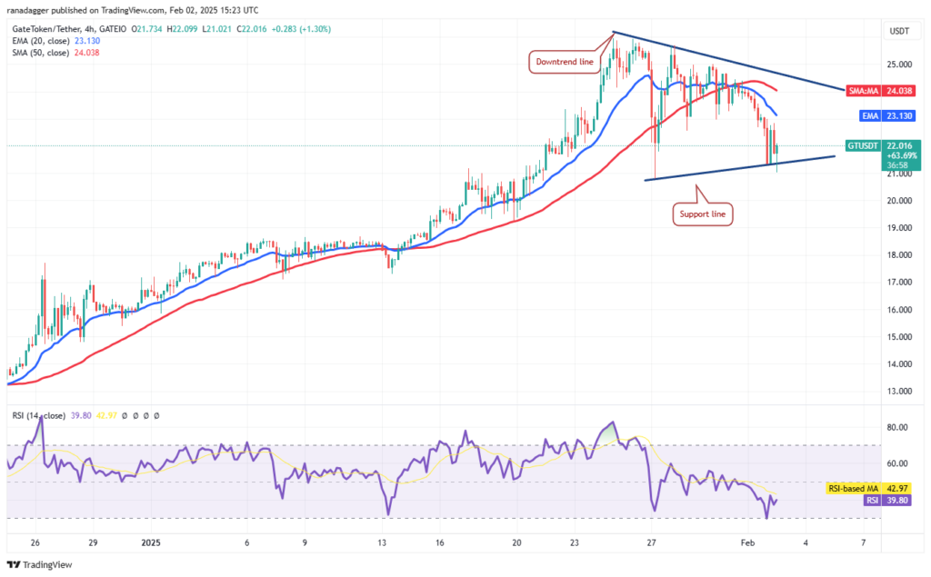 تحلیل گیت توکن gt