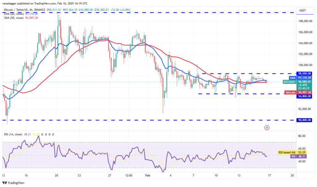 تحلیل قیمت بیت کوین BTC