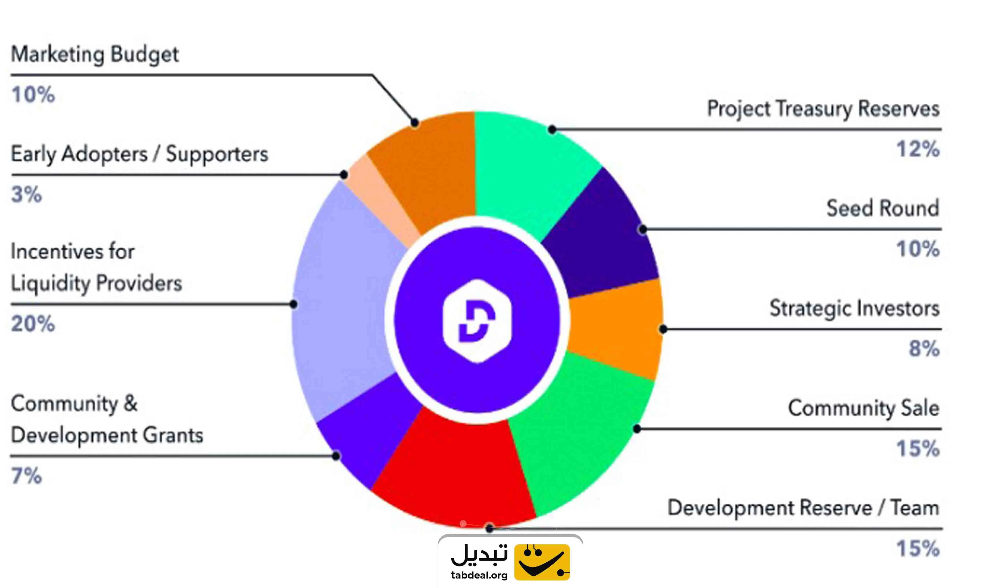 ارز دیجیتال دیفای DEFI چیست و چگونه آن را بخریم؟