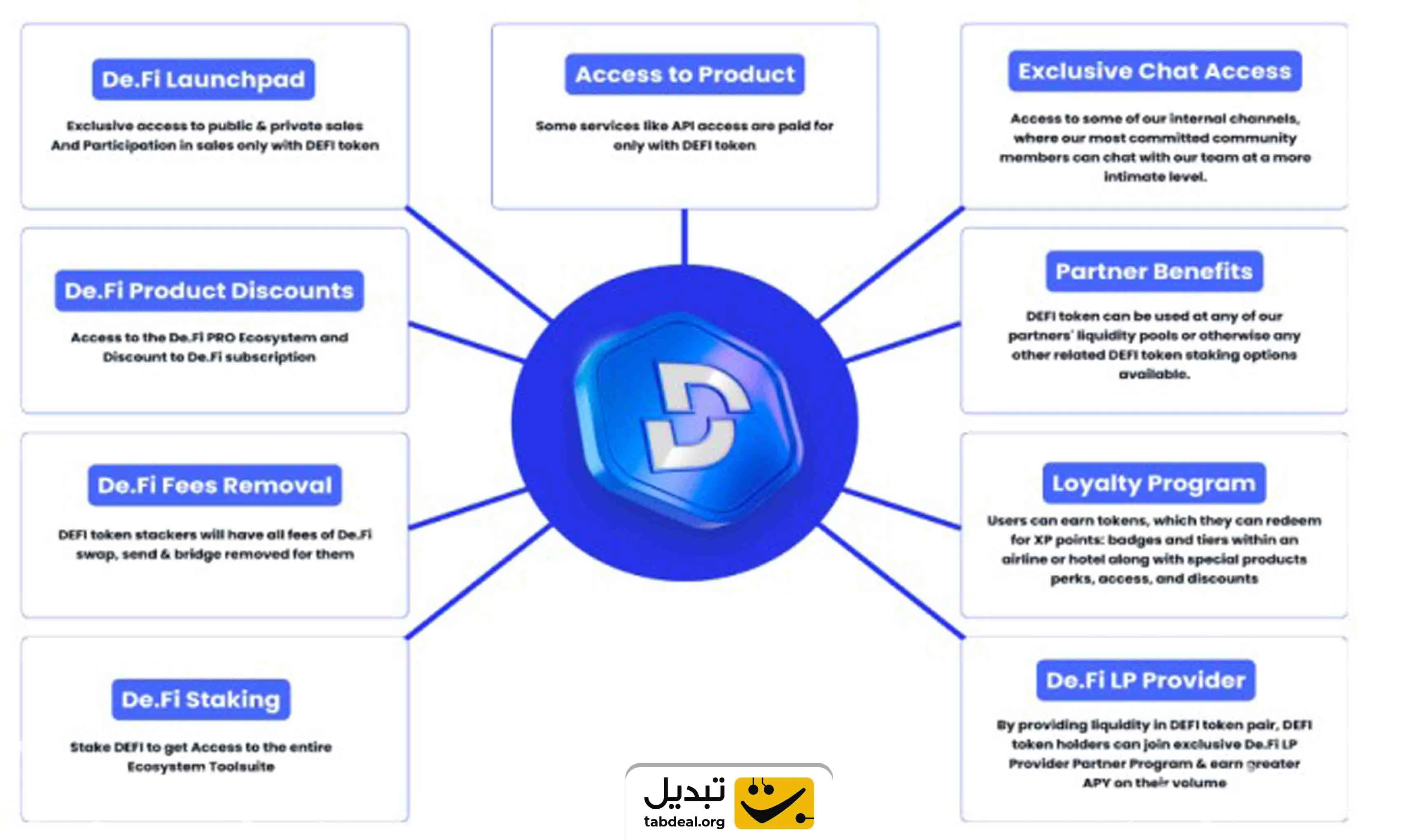 ارز دیجیتال دیفای DEFI چیست و چگونه آن را بخریم؟