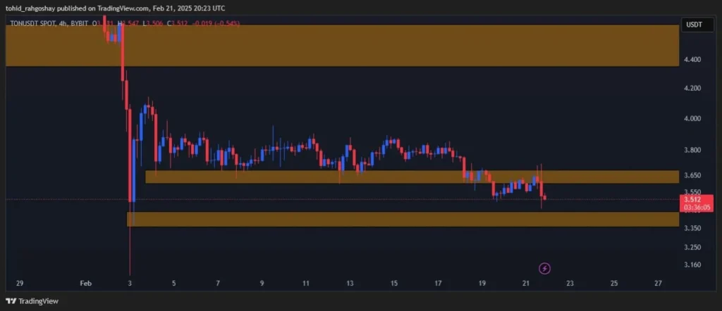  تحلیل تون کوین امروز ۴ اسفند | به سمت کف پایین‌تر 