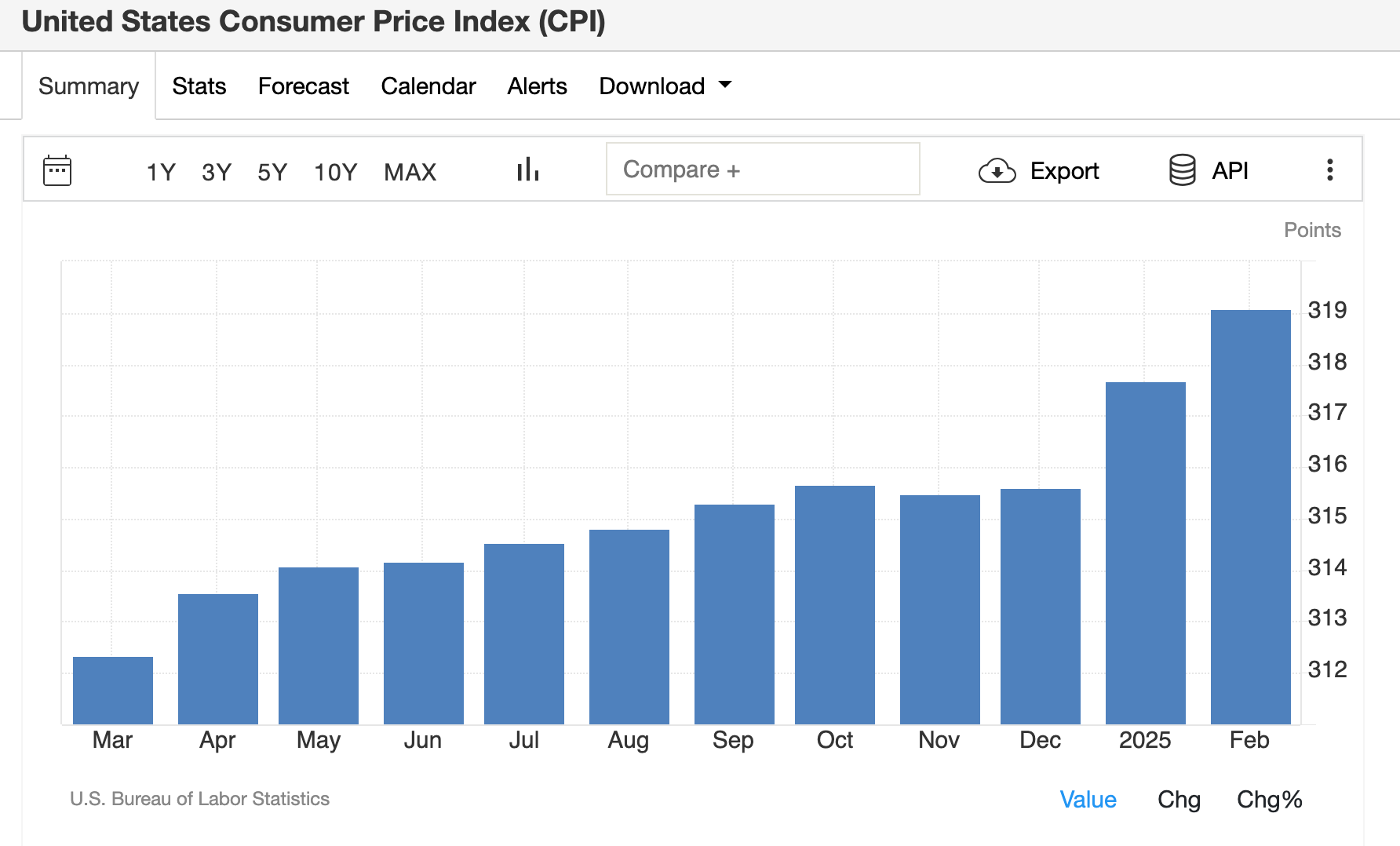 شاخص CPI