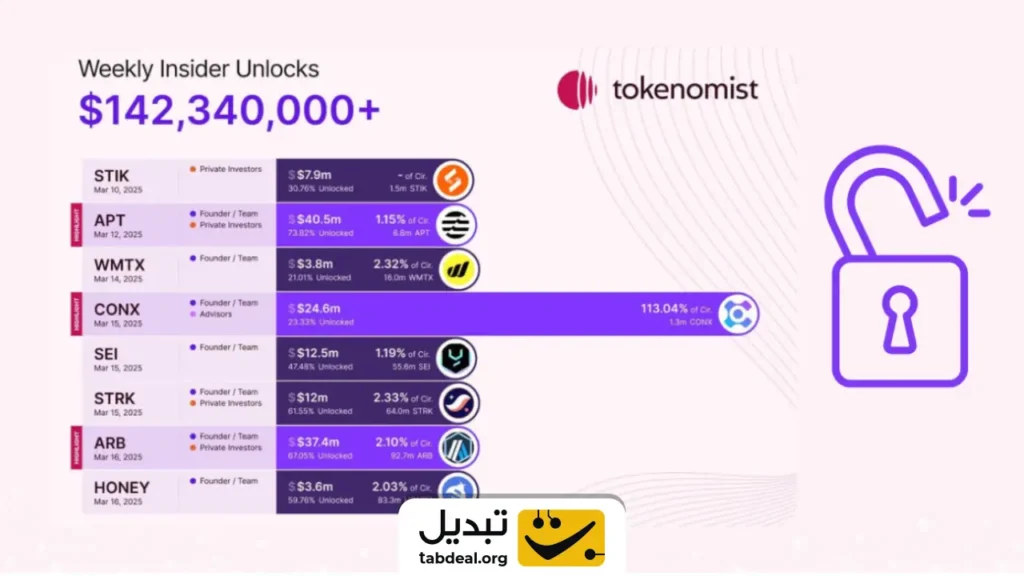 مراقب آزاد شدن ۱۴۲ میلیون دلار توکن این ارزهای دیجیتال در هفته پیش رو باشید