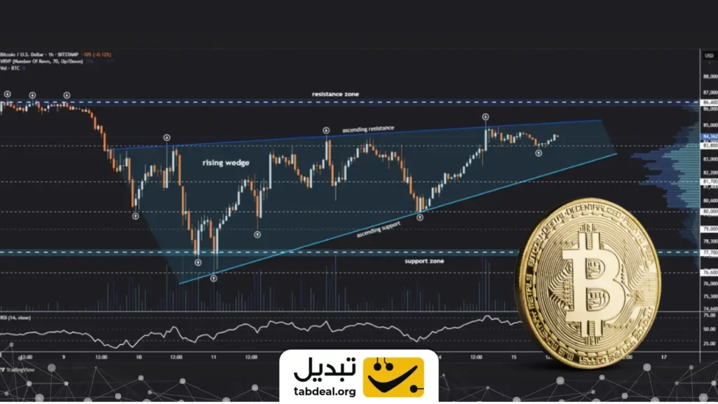 الگوی کنج صعودی در بیت‌کوین چه می‌گوید؟ رشد بیشتر یا ریزش؟