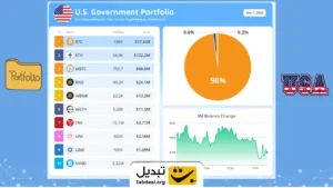 سبد ارز دیجیتال دولت آمریکا در یک نگاه (اینفوگرافی)