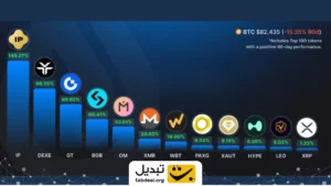 فقط این ۱۲ ارز دیجیتال در میان ۱۰۰ رمزارز برتر در ۹۰ روز گذشته سود کرده‌اند