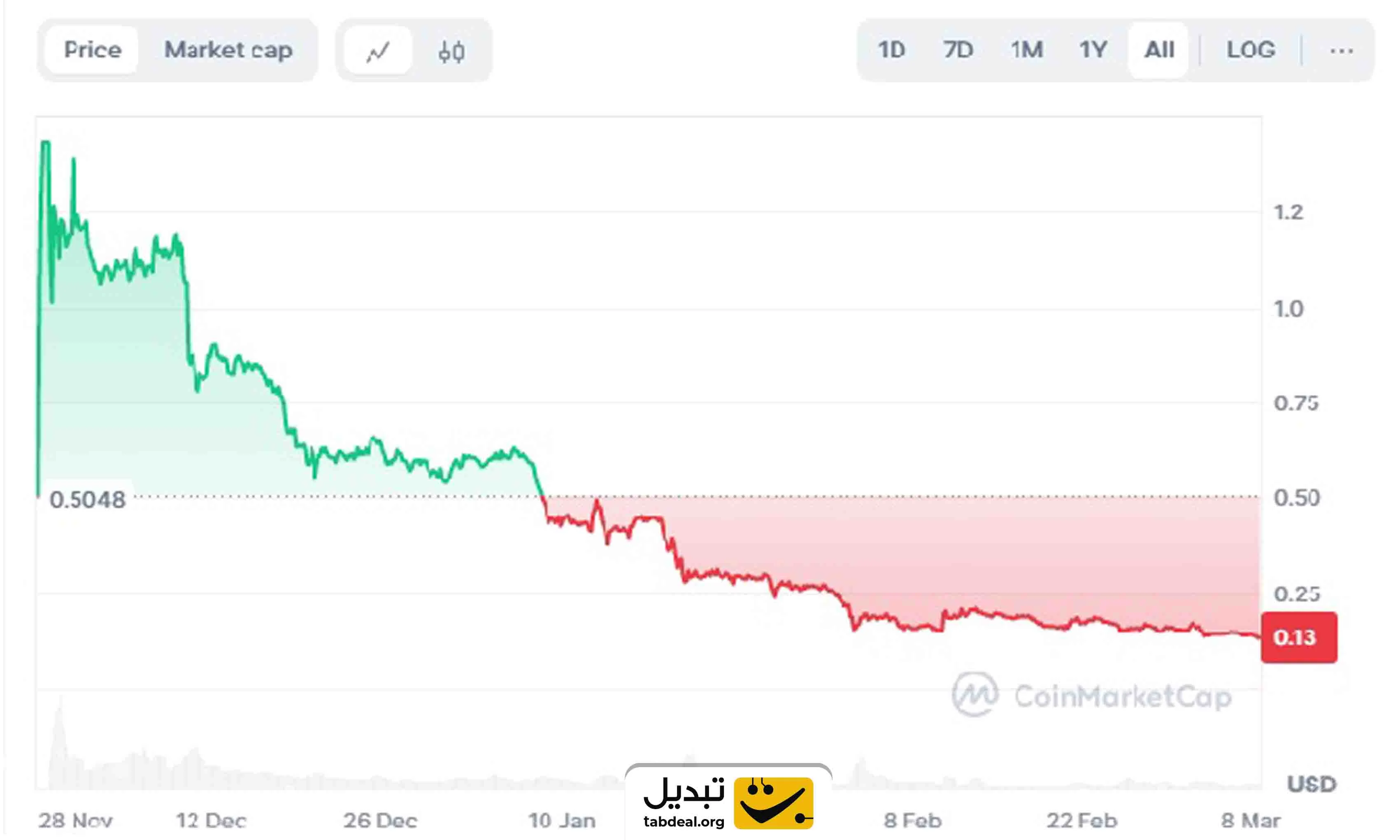 پیش بینی قیمت میجر در سال 2025