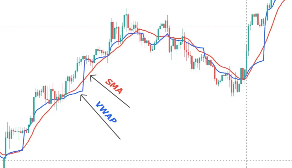 با اندیکاتور میانگین قیمت حجمی وزنی یا VWAP بیشتر آشنا شوید!