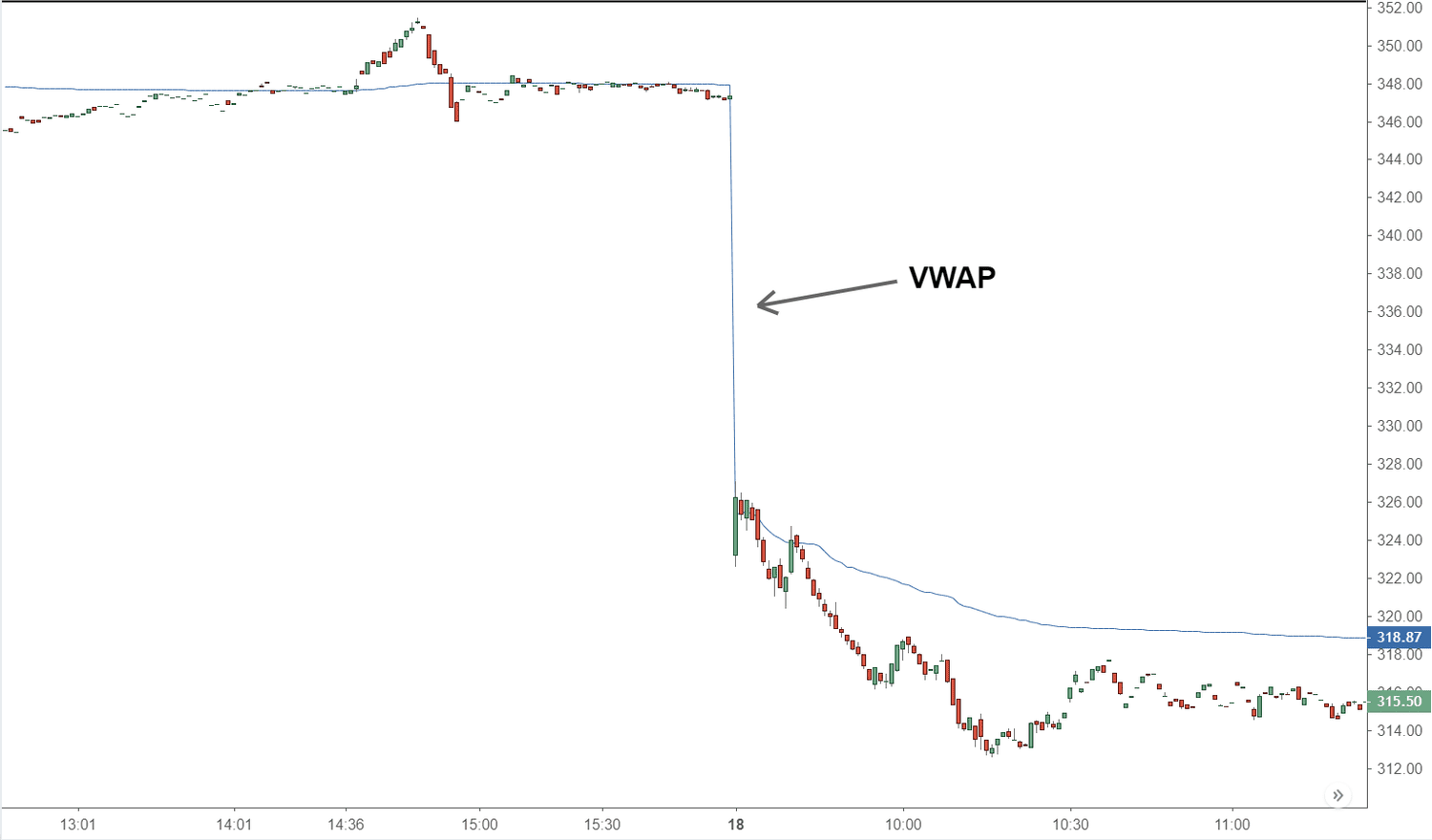 با اندیکاتور میانگین قیمت حجمی وزنی یا VWAP بیشتر آشنا شوید!