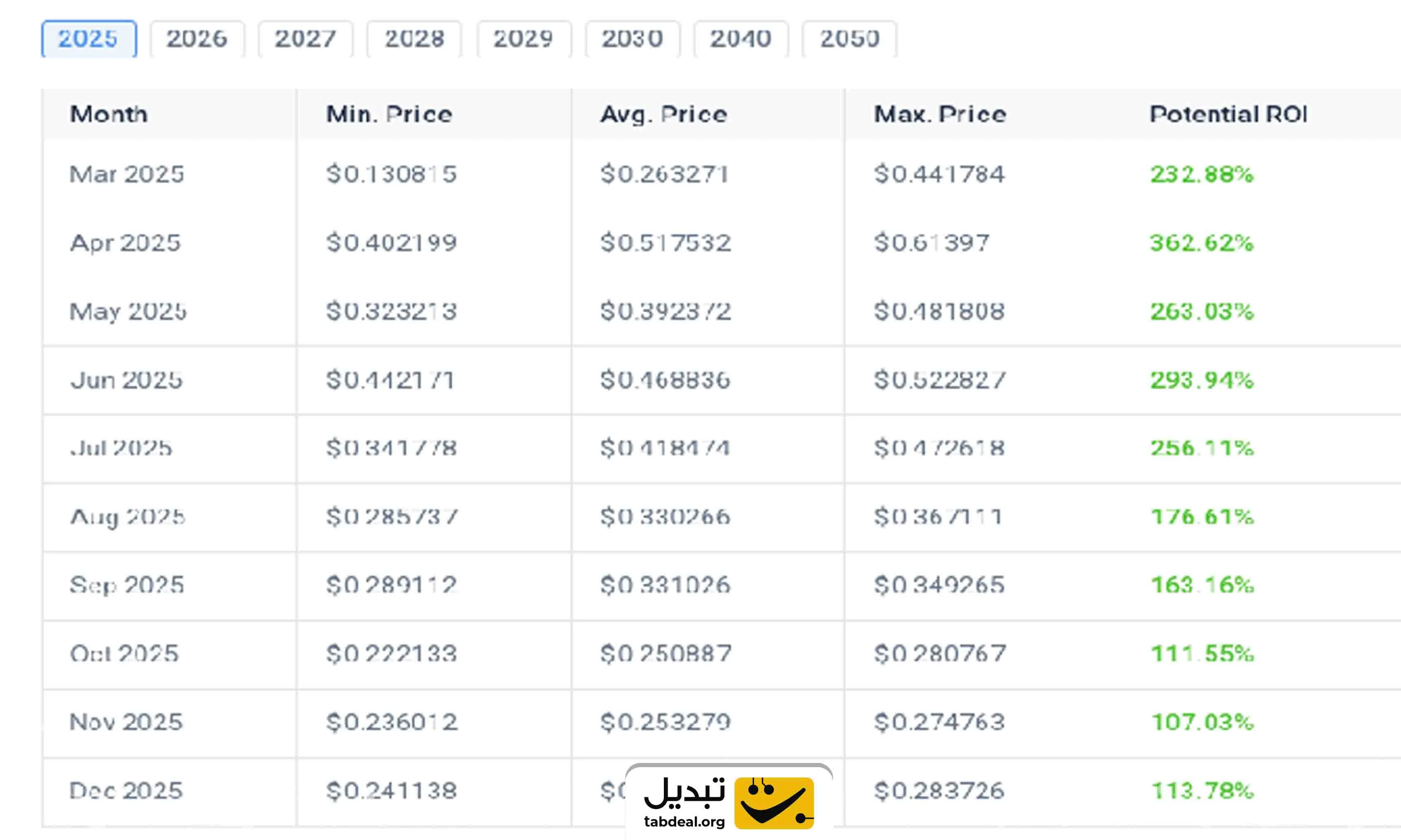 پیش بینی قیمت میجر در سال 2025