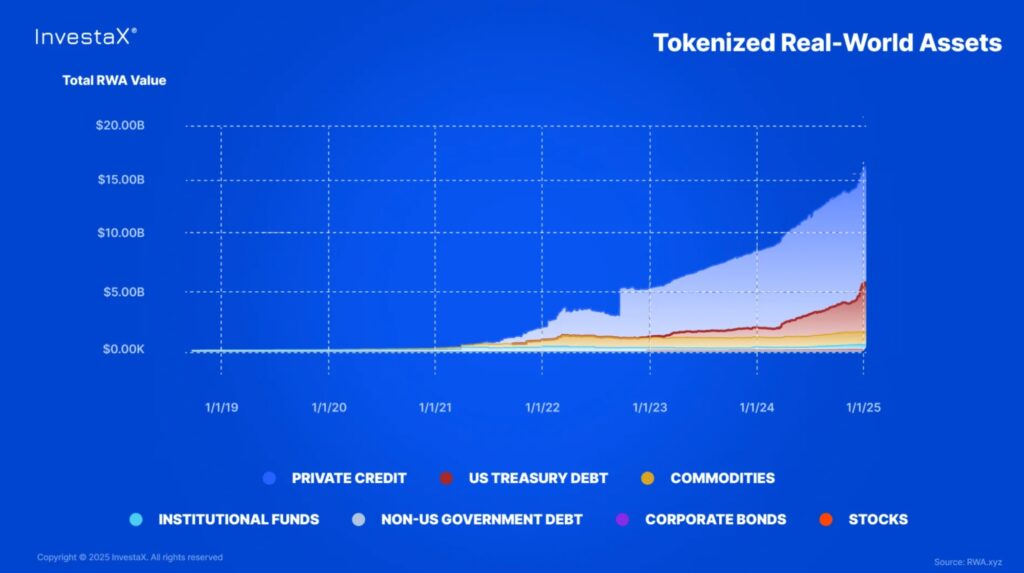 به این ۵ دلیل ارزهای دیجیتال RWA در ۲۰۲۵ پرواز می‌کنند