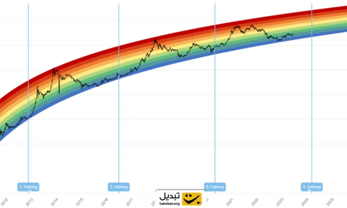 نمودار رنگین کمان بیت کوین چیست و چه تحلیل با آن می توان داشت؟