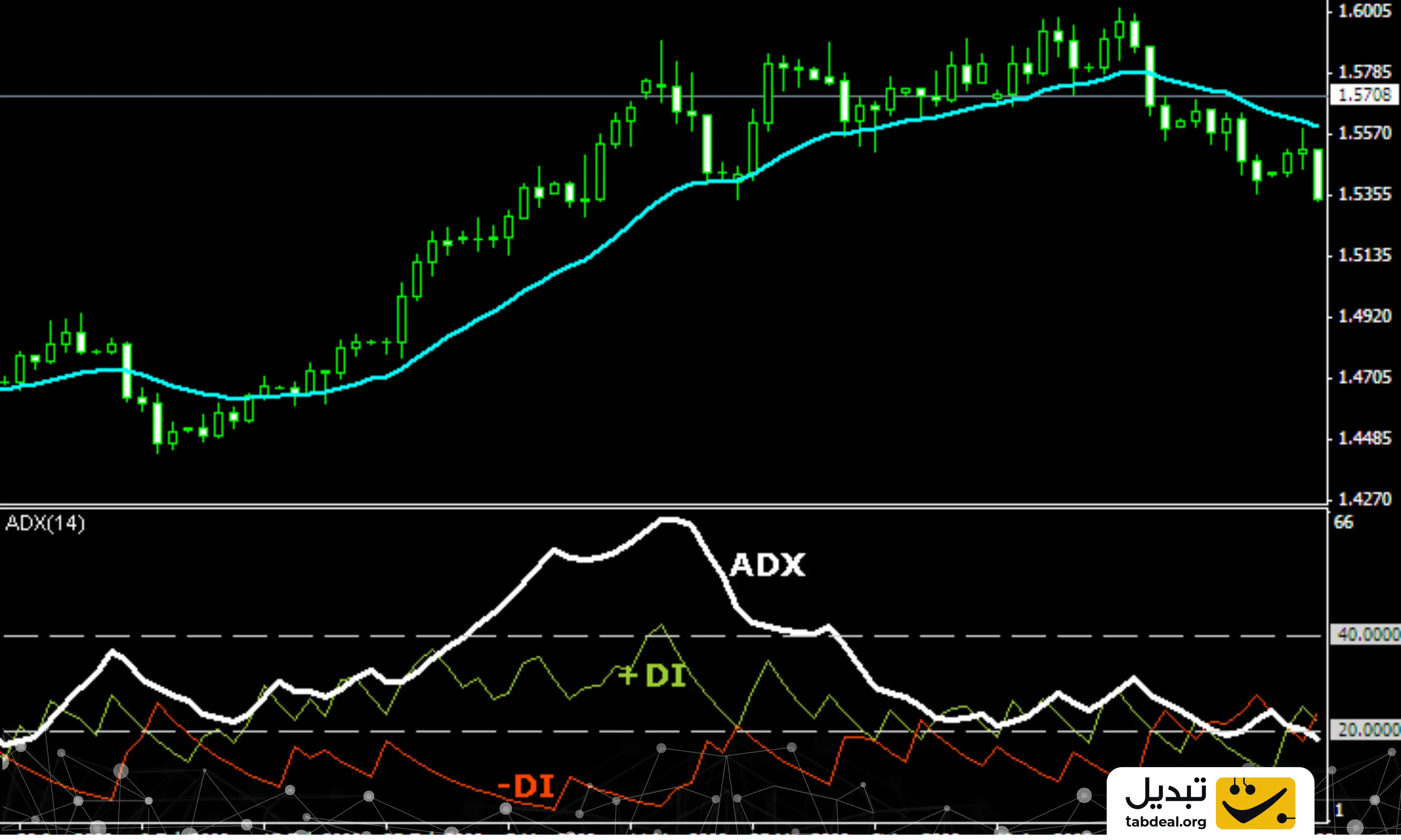 اندیکاتور ADX چیست؟ درباره اندیکاتور میانگین جهت دار بیشتر بدانید