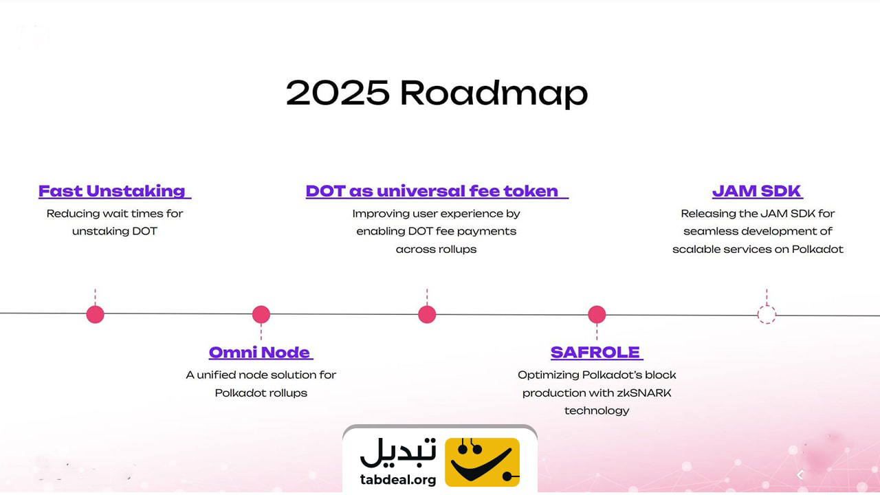 پیش‌ بینی قیمت پولکادات در سال 2025